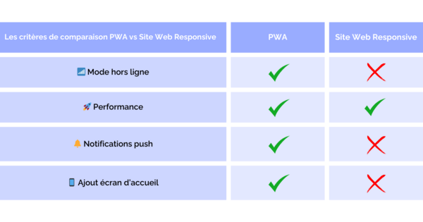 Comparaison PWA vs. Site Web Responsive